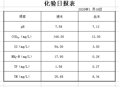 2020年1月18日化验日报表
